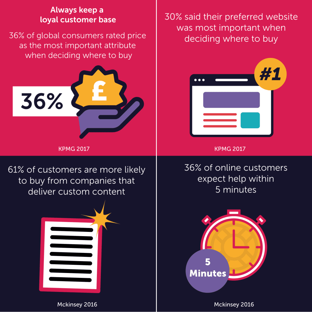 customer loyalty stats