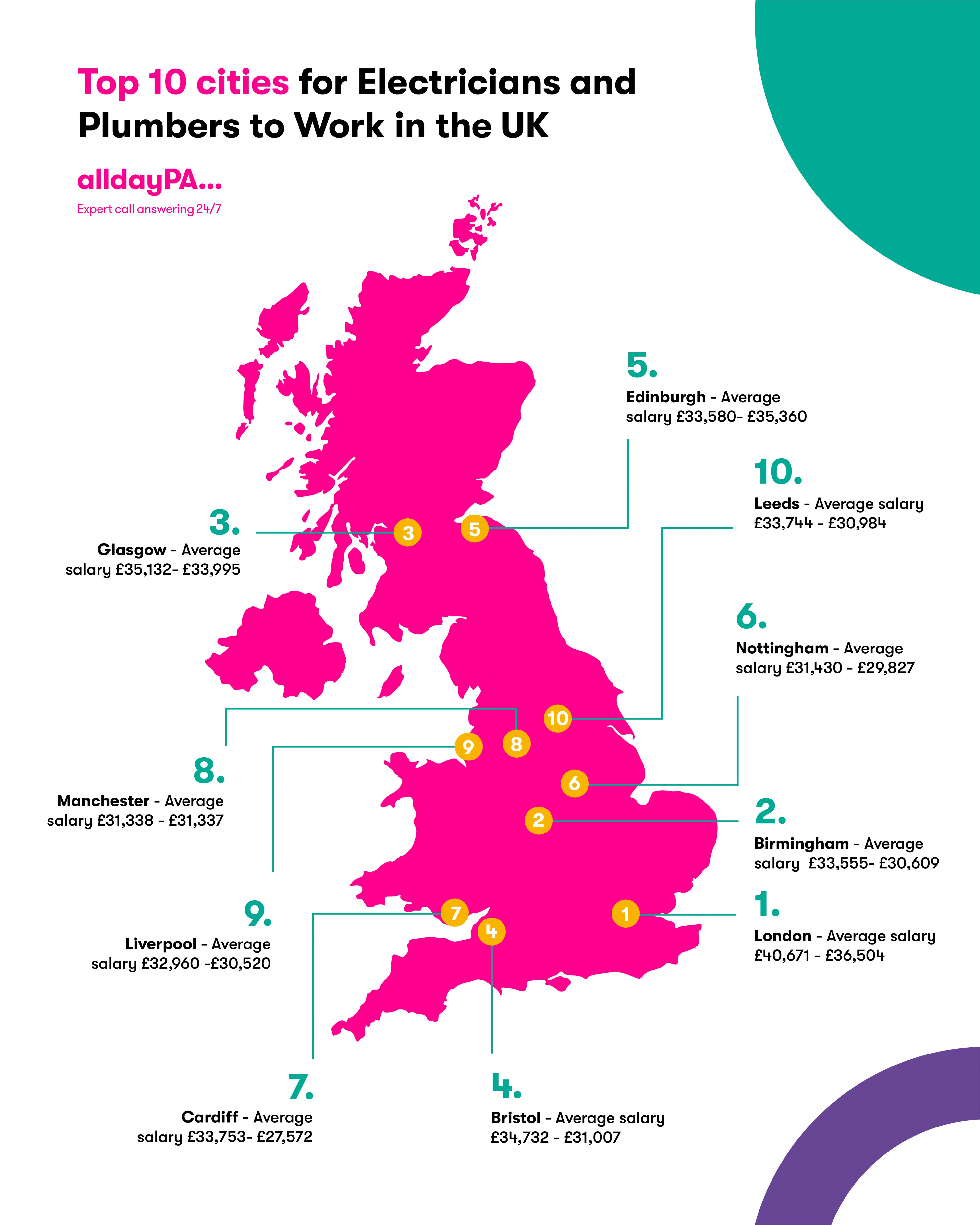 best places for tradespeople in the UK